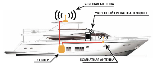 Комплект усиления связи и интернета для водного транспорта VEGATEL AV2-900E/1800/3G-kit